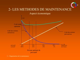 1/ - Organisation de la maintenance
2- LES METHODES DE MAINTENANCE
Aspect économique
Coûts
Répartition
des heures
préventif 0% 30% 60% 90%
correctif 100% 56% 28% 5%
Coût des actions
préventives
Coût des actions
correctives
Niveau optimal de
préventif
Coût total
optimisé
 