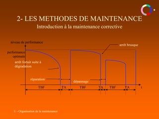 1/ - Organisation de la maintenance
2- LES METHODES DE MAINTENANCE
Introduction à la maintenance corrective
TBF TA TBF TA TBF TA
performance
optimale
niveau de performance
t
réparation
dépannage
arrêt fortuit suite à
dégradation
arrêt brusque
 