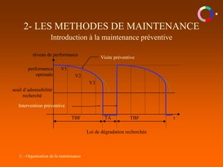 1/ - Organisation de la maintenance
TBF TA TBF
performance
optimale
niveau de performance
t
V1
V2
V3
seuil d’admissibilité
recherché
Loi de dégradation recherchée
2- LES METHODES DE MAINTENANCE
Introduction à la maintenance préventive
Intervention préventive
Visite préventive
 