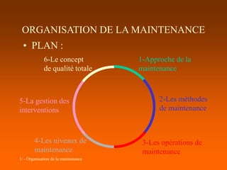 1/ - Organisation de la maintenance
ORGANISATION DE LA MAINTENANCE
• PLAN :
1-Approche de la
maintenance
2-Les méthodes
de maintenance
3-Les opérations de
maintenance
4-Les niveaux de
maintenance
5-La gestion des
interventions
6-Le concept
de qualité totale
 