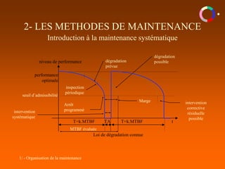 1/ - Organisation de la maintenance
2- LES METHODES DE MAINTENANCE
Introduction à la maintenance systématique
T=k.MTBF TA T=k.MTBF
performance
optimale
niveau de performance
t
Loi de dégradation connue
intervention
systématique
dégradation
prévue
seuil d’admissibilité
dégradation
possible
Arrêt
programmé
Marge intervention
corrective
résiduelle
possible
inspection
périodique
MTBF évaluée
 