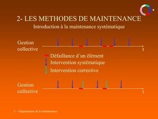 1/ - Organisation de la maintenance
2- LES METHODES DE MAINTENANCE
Introduction à la maintenance systématique
Gestion
collective t
Défaillance d´un élément
Intervention systématique
Intervention corrective
Gestion
collective t
 