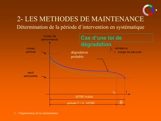 1/ - Organisation de la maintenance
2- LES METHODES DE MAINTENANCE
Détermination de la période d´intervention en systématique
seuil
admissible
niveau
optimal
t : échéance
 = marge de sécurité
t
niveau de
performance
MTBF évalué
période T = k . MTBF
dégradation
probable
t0

Cas d’une loi de
dégradation
 