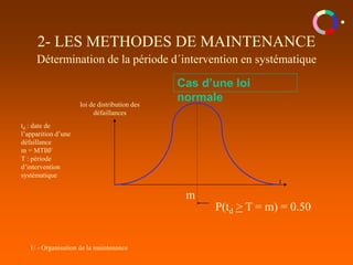 1/ - Organisation de la maintenance
2- LES METHODES DE MAINTENANCE
Détermination de la période d´intervention en systématique
Cas d’une loi
normale
t
m
P(td > T = m) = 0.50
loi de distribution des
défaillances
td : date de
l’apparition d’une
défaillance
m = MTBF
T : période
d’intervention
systématique
 