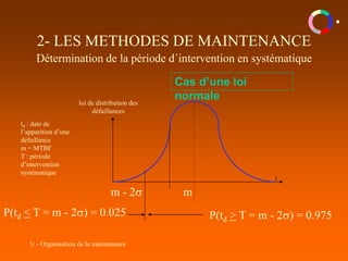 1/ - Organisation de la maintenance
2- LES METHODES DE MAINTENANCE
Détermination de la période d´intervention en systématique
Cas d’une loi
normale
t
m
loi de distribution des
défaillances
td : date de
l’apparition d’une
défaillance
m = MTBF
T : période
d’intervention
systématique
P(td > T = m - 2s) = 0.975
P(td < T = m - 2s) = 0.025
m - 2s
 