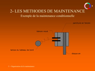 1/ - Organisation de la maintenance
2- LES METHODES DE MAINTENANCE
Exemple de la maintenance conditionnelle
disque en
rotation
garniture en ferodo
témoin noyé
lampe du tableau de bord
 