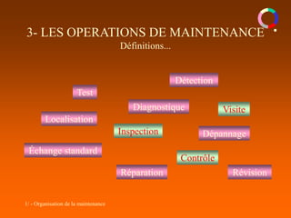 1/ - Organisation de la maintenance
3- LES OPERATIONS DE MAINTENANCE
Définitions...
Test
Détection
Localisation
Diagnostique
Révision
Réparation
Dépannage
Inspection
Échange standard
Visite
Contrôle
 