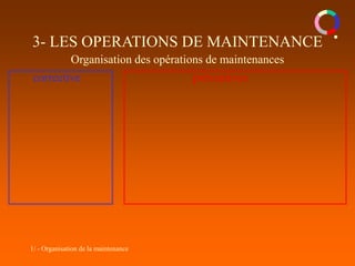 1/ - Organisation de la maintenance
3- LES OPERATIONS DE MAINTENANCE
Organisation des opérations de maintenances
corrective préventives
 