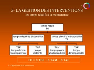 1/ - Organisation de la maintenance
5- LA GESTION DES INTERVENTIONS
les temps relatifs à la maintenance
TBF
temps de bon
fonctionnement
TAF
temps
d'attente
temps effectif de disponibilite
TAM
temps propre
d'indisponibilite
TAF
temps
d'indisponibilite
temps effectif d'indisponibilite
TA
temps requis
TO
TO =  TBF +  TAM +  TAF
 