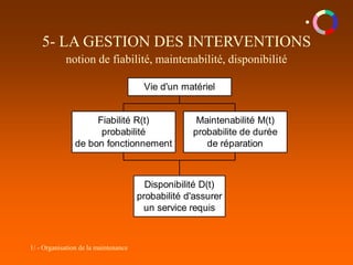 1/ - Organisation de la maintenance
5- LA GESTION DES INTERVENTIONS
notion de fiabilité, maintenabilité, disponibilité
Fiabilité R(t)
probabilité
de bon fonctionnement
Maintenabilité M(t)
probabilite de durée
de réparation
Disponibilité D(t)
probabilité d'assurer
un service requis
Vie d'un matériel
 