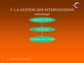 1/ - Organisation de la maintenance
5- LA GESTION DES INTERVENTIONS
méthodologie
OBSERVATION
ANALYSE
COMMUNICATION
 