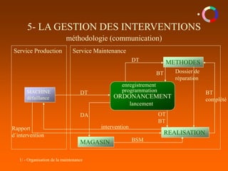 1/ - Organisation de la maintenance
5- LA GESTION DES INTERVENTIONS
méthodologie (communication)
Service Production Service Maintenance
MACHINE
défaillance ORDONANCEMENT
programmation
enregistrement
lancement
DT
METHODES
DT
REALISATION
Dossier de
réparation
BT
BT
complété
OT
BT
intervention
MAGASIN
DA
BSM
Rapport
d´intervention
 