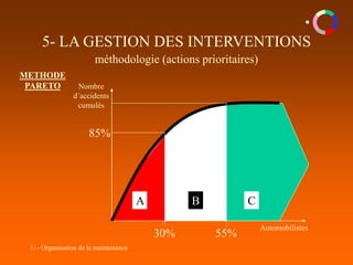 1/ - Organisation de la maintenance
5- LA GESTION DES INTERVENTIONS
méthodologie (actions prioritaires)
Nombre
d´accidents
cumulés
METHODE
PARETO
Automobilistes
85%
30% 55%
A B C
 