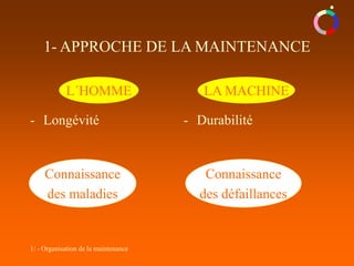 1/ - Organisation de la maintenance
- Longévité - Durabilité
Connaissance
des maladies
Connaissance
des défaillances
L´HOMME LA MACHINE
1- APPROCHE DE LA MAINTENANCE
 