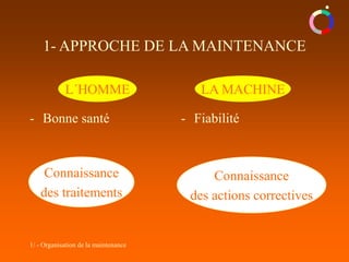 1/ - Organisation de la maintenance
Connaissance
des traitements
Connaissance
des actions correctives
- Bonne santé - Fiabilité
L´HOMME LA MACHINE
1- APPROCHE DE LA MAINTENANCE
 