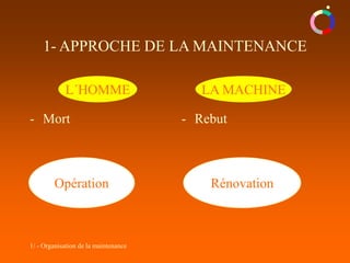 1/ - Organisation de la maintenance
Opération Rénovation
- Mort - Rebut
L´HOMME LA MACHINE
1- APPROCHE DE LA MAINTENANCE
 