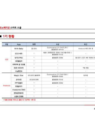 ■ 1기 현황

  구분          App           마켓                     수상                       비고
                                         Econovation 3rd FAIR 2위 /
            With Baby      앱스토어                                        Android 버전 준비 중
                                              졸업발표회 최우수상
                                      서울시 공공앱공모전 장려상 수상(서울시장상) /
             ECO-씨앗          "                                                -
                                              졸업발표회 우수상

             MTB PRO         "                 졸업발표회 장려상             앱스토어 스포츠 부문 추천앱 선정
  iOS
             쉬운출입국           "                       -                        -

           무럭무럭 잘 자라렴        "                       -                        -

            B2B 브로슈어         "                       -                     직접 영업

             수능짱언어           "                       -                        -

                                         Econovation 3rd FAIR 입상 /
            Magic Star   안드로이드/올레마켓                                         유/무료
                                              졸업발표회 장려상

              손주사진        안드로이드마켓              졸업발표회 우수상                      -

             PPT종결자          "                 졸업발표회 장려상                      -
 Android     웃음굴삭기           "                       -                        -

           Awesome SMS       "                       -                        -

            문화공연데이트          "                       -                        -

            나중에 전화해          "                       -                        -

 * 팀별/과정별 커뮤니티 활동 및 프로젝트 수행 중
 