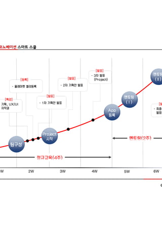 발표
                                                   - 3차 발표                   멘토링
              [등록]                        발표       (Project)               (Ⅱ)
       - 올레마켓 셀러등록                   - 2차 기획안 발표


                             발표                                      멘토링
   [특강]
- 기획, UX/UI               - 1차 기획안 발표                                  (Ⅰ)      [발
- 저작권                                                                        - 최종성
                                                                 App
                                                                               발표회
                                                                 등록



                           Project
                             시작
      팀구성




1W                   2W              3W            4W                  5W    6W
 