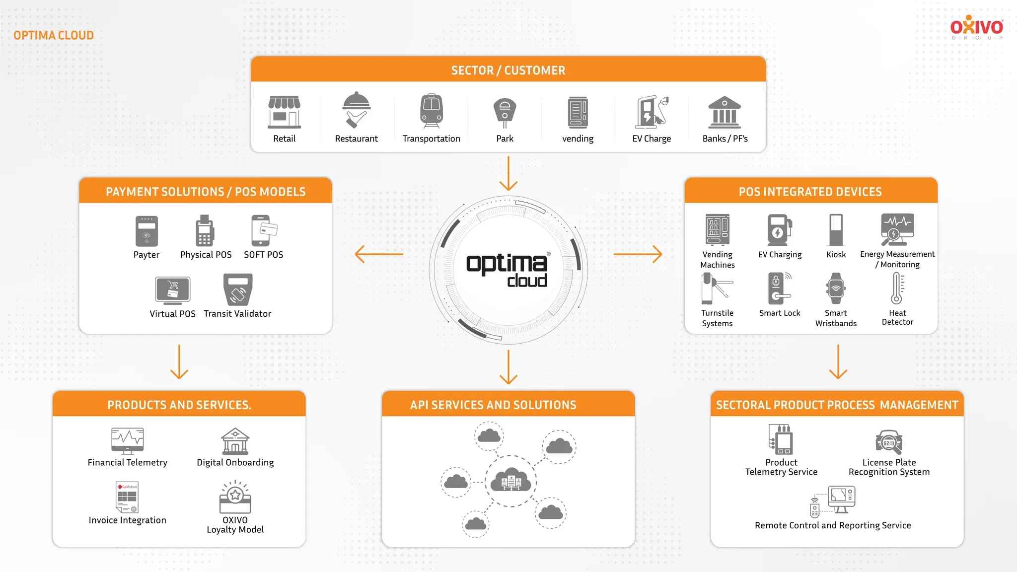 OPTIMA CLOUD
Retail Restaurant Transportation Park vending Banks / PF’s
EV Charge
SECTOR / CUSTOMER
API SERVICES AND SOLUTIONS
PRODUCTS AND SERVICES. SECTORAL PRODUCT PROCESS MANAGEMENT
PAYMENT SOLUTIONS / POS MODELS POS INTEGRATED DEVICES
Payter SOFT POS
Physical POS
Virtual POS Transit Validator
Vending
Machines
Smart
Wristbands
Turnstile
Systems
Smart Lock
EV Charging Kiosk
Heat
Detector
Financial Telemetry Digital Onboarding
Invoice Integration OXIVO
Loyalty Model
Product
Telemetry Service
License Plate
Recognition System
Remote Control and Reporting Service
Energy Measurement
/ Monitoring
 