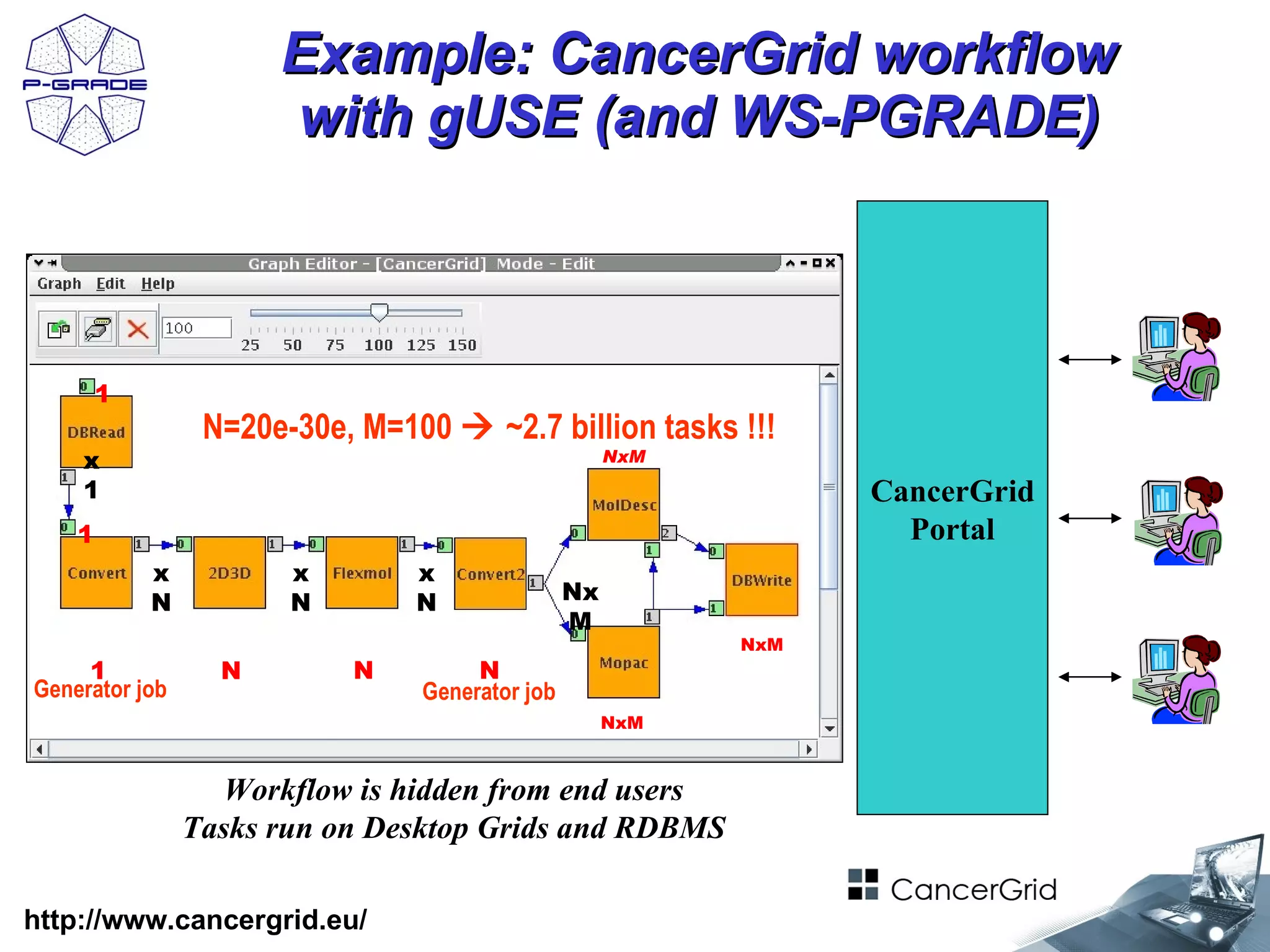 Example: CancerGrid workflow
                      with gUSE (and WS-PGRADE)



        1
                 N=20e-30e, M=100  ~2.7 billion tasks !!!
    x                                                NxM

    1                                                            CancerGrid
    1                                                              Portal
            x          x        x
            N          N        N               Nx
                                                M
                                                           NxM
     1            N        N         N
Generator job                   Generator job
                                                     NxM



                   Workflow is hidden from end users
                Tasks run on Desktop Grids and RDBMS

http://www.cancergrid.eu/                                                     10
 