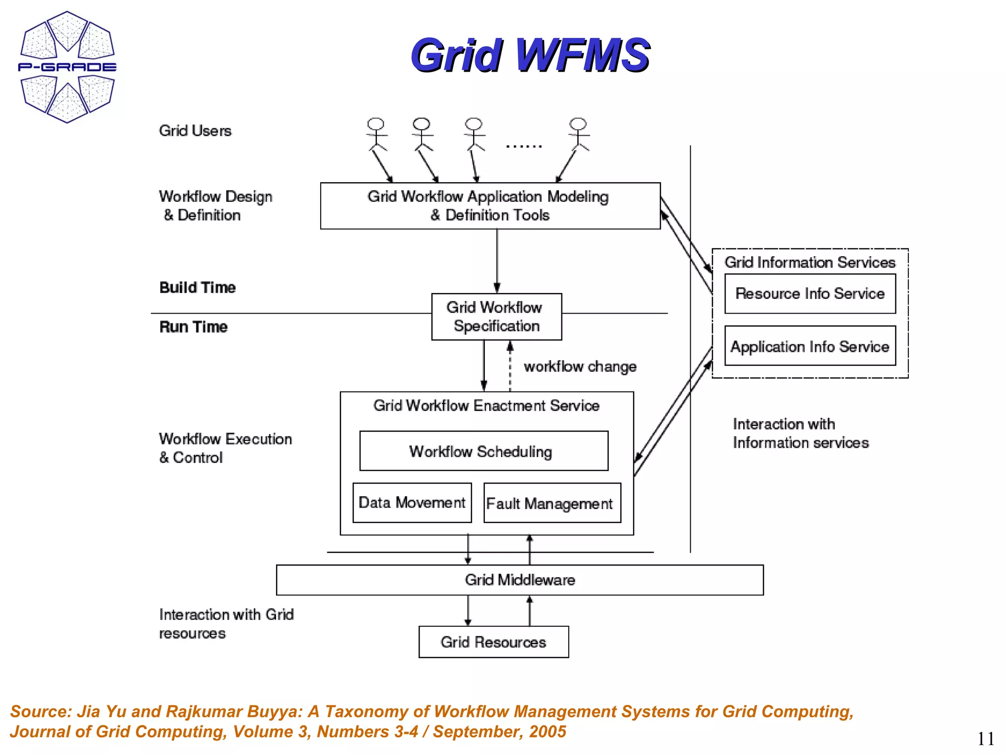 Grid WFMS




Source: Jia Yu and Rajkumar Buyya: A Taxonomy of Workflow Management Systems for Grid Computing,
Journal of Grid Computing, Volume 3, Numbers 3-4 / September, 2005                                 11
 