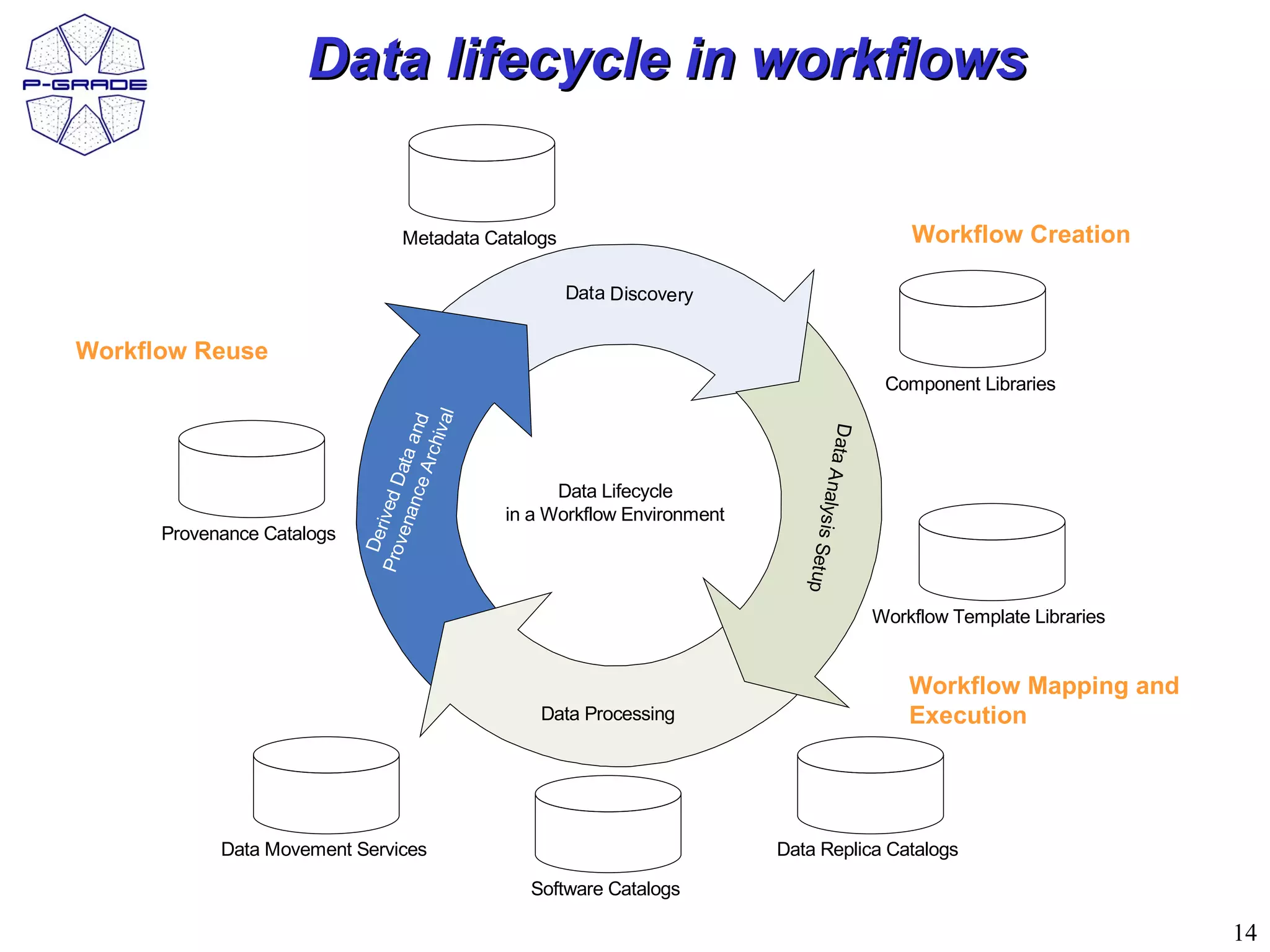 Data lifecycle in workflows

                                     Metadata Catalogs                                                         Workflow Creation

                                                          Data Discovery


Workflow Reuse
                                                                                                            Component Libraries


                                               al
                                              d




                                                                                   D ata
                                   anc ata an
                                          chiv
                                      e Ar




                                                                                         A nalysi
                            Pro rived D




                                                          Data Lifecycle
                                                    in a Workflow Environment
                               v en




      Provenance Catalogs




                                                                                                 s Setup
                              De




                                                                                                           Workflow Template Libraries


                                                                                                               Workflow Mapping and
                                                        Data Processing                                        Execution




            Data Movement Services                                              Data Replica Catalogs

                                                      Software Catalogs

                                                                                                                                         14
 