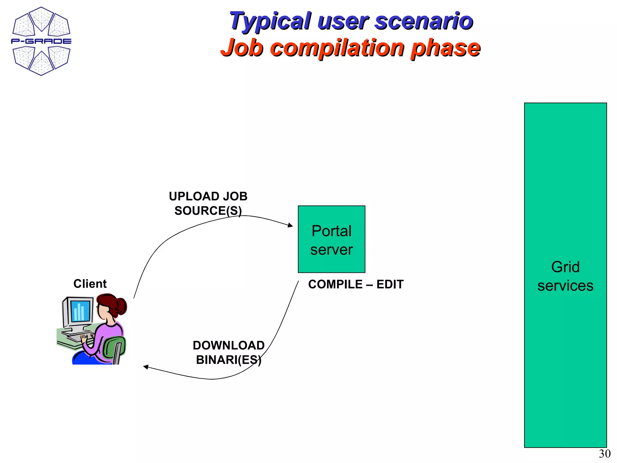 Typical user scenario
               Job compilation phase




         UPLOAD JOB
          SOURCE(S)
                         Portal
                         server
                                            Grid
Client                   COMPILE – EDIT   services


            DOWNLOAD
            BINARI(ES)




                                                     30
 