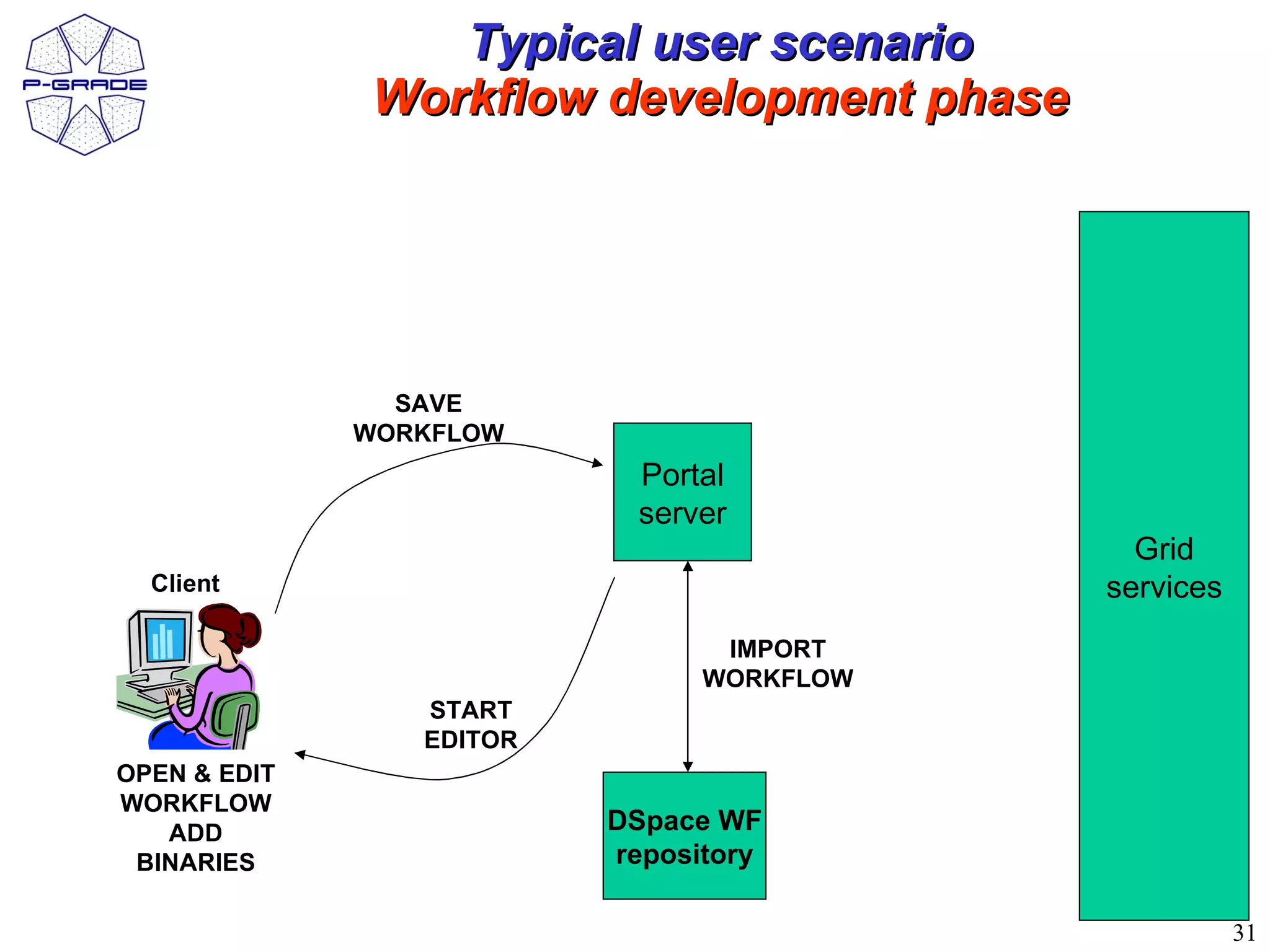 Typical user scenario
              Workflow development phase




                SAVE
              WORKFLOW
                            Portal
                            server
                                             Grid
  Client                                   services
                                 IMPORT
                                WORKFLOW
                 START
                 EDITOR
OPEN & EDIT
WORKFLOW
   ADD                    DSpace WF
 BINARIES                 repository

                                                      31
 