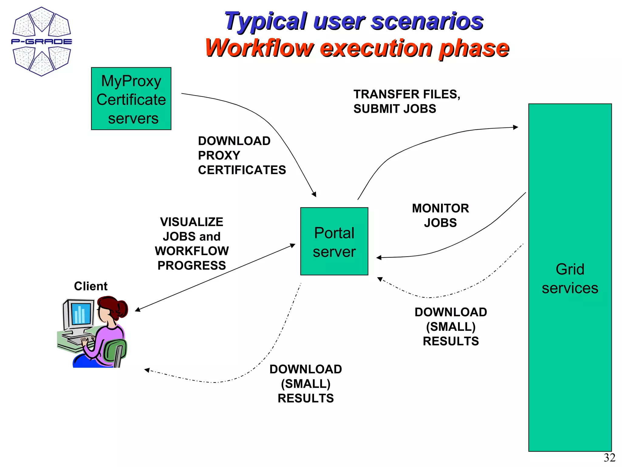 Typical user scenarios
                 Workflow execution phase
   MyProxy
                                     TRANSFER FILES,
   Certificate
                                     SUBMIT JOBS
    servers
                 DOWNLOAD
                 PROXY
                 CERTIFICATES


                                             MONITOR
            VISUALIZE                         JOBS
             JOBS and           Portal
            WORKFLOW            server
            PROGRESS                                      Grid
Client                                                  services
                                             DOWNLOAD
                                              (SMALL)
                                              RESULTS

                          DOWNLOAD
                           (SMALL)
                           RESULTS



                                                                   32
 