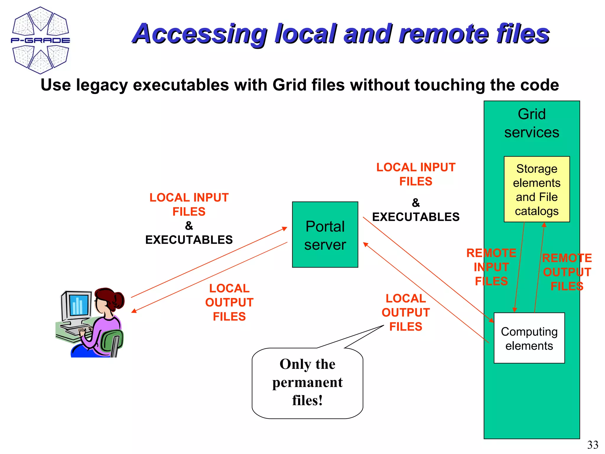 Accessing local and remote files
Use legacy executables with Grid files without touching the code
                                                              Grid
                                                            services

                                          LOCAL INPUT         Storage
                                             FILES           elements
             LOCAL INPUT                                     and File
                                               &
                FILES                                        catalogs
                                          EXECUTABLES
                  &              Portal
            EXECUTABLES          server                 REMOTE    REMOTE
                                                         INPUT    OUTPUT
                                                         FILES     FILES
                    LOCAL
                    OUTPUT                 LOCAL
                     FILES                 OUTPUT
                                            FILES           Computing
                                                             elements
                              Only the
                             permanent
                                files!

                                                                        33
 