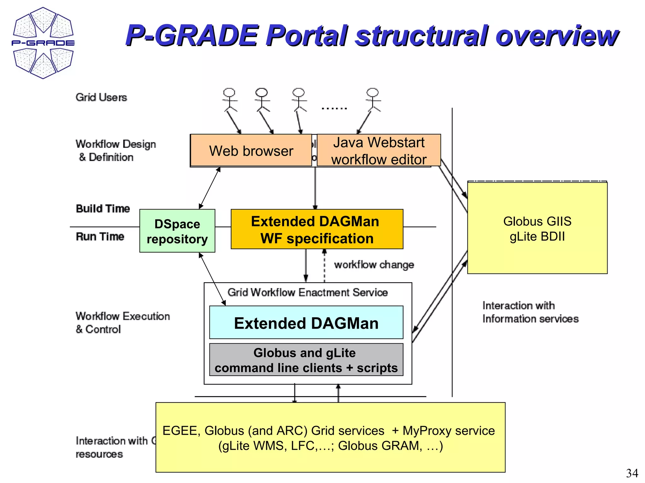 P-GRADE Portal structural overview


                                 Java Webstart
              Web browser
                                 workflow editor



  DSpace           Extended DAGMan                          Globus GIIS
 repository         WF specification                         gLite BDII




                 Extended DAGMan
                  Globus and gLite
              command line clients + scripts




   EGEE, Globus (and ARC) Grid services + MyProxy service
           (gLite WMS, LFC,…; Globus GRAM, …)

                                                                          34
 