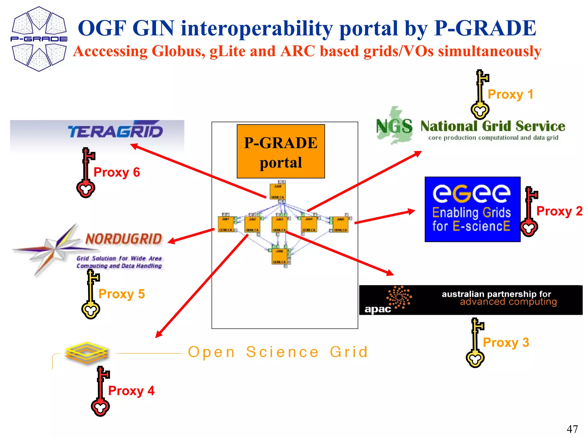 OGF GIN interoperability portal by P-GRADE
Acccessing Globus, gLite and ARC based grids/VOs simultaneously

                                                       Proxy 1


                        P-GRADE
                      P-GRADE
                       GEMLCA
                        portal
                        Portal
  Proxy 6

                                                                 Proxy 2




   Proxy 5              GEMLCA
                       Repository


                                                       Proxy 3


    Proxy 4

                                                                     47
 