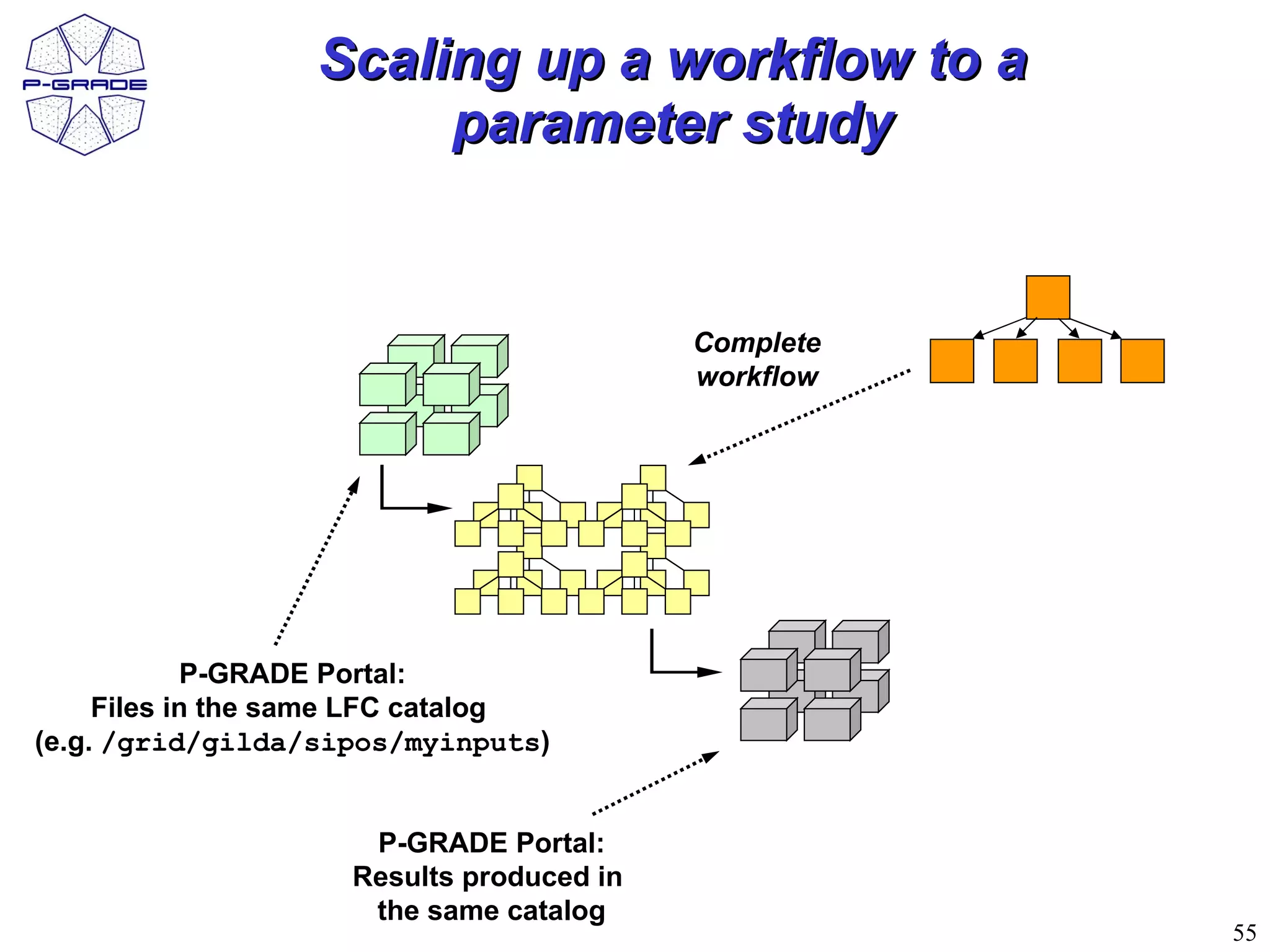 Scaling up a workflow to a
                       parameter study


                                          Complete
                                          workflow




            P-GRADE Portal:
     Files in the same LFC catalog
(e.g. /grid/gilda/sipos/myinputs)


                     P-GRADE Portal:
                    Results produced in
                     the same catalog
                                                     55
 