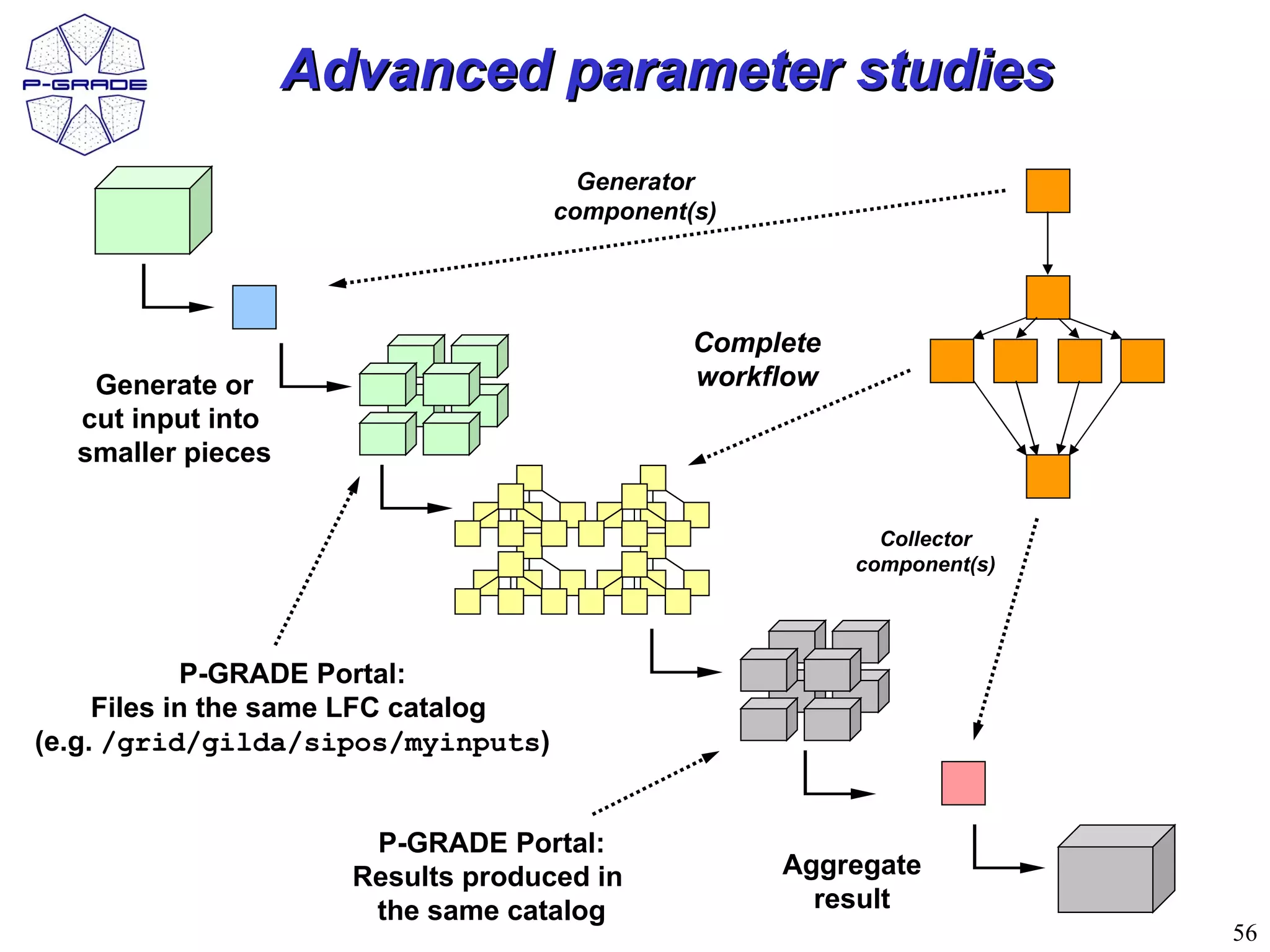 Advanced parameter studies
Initial                                      Generator
input                                      component(s)
 data


                                                     Complete
           Generate or                               workflow
          cut input into
          smaller pieces

                                                                  Collector
                                                                component(s)




               P-GRADE Portal:
        Files in the same LFC catalog
   (e.g. /grid/gilda/sipos/myinputs)


                              P-GRADE Portal:
                             Results produced in          Aggregate
                              the same catalog              result
                                                                               56
 