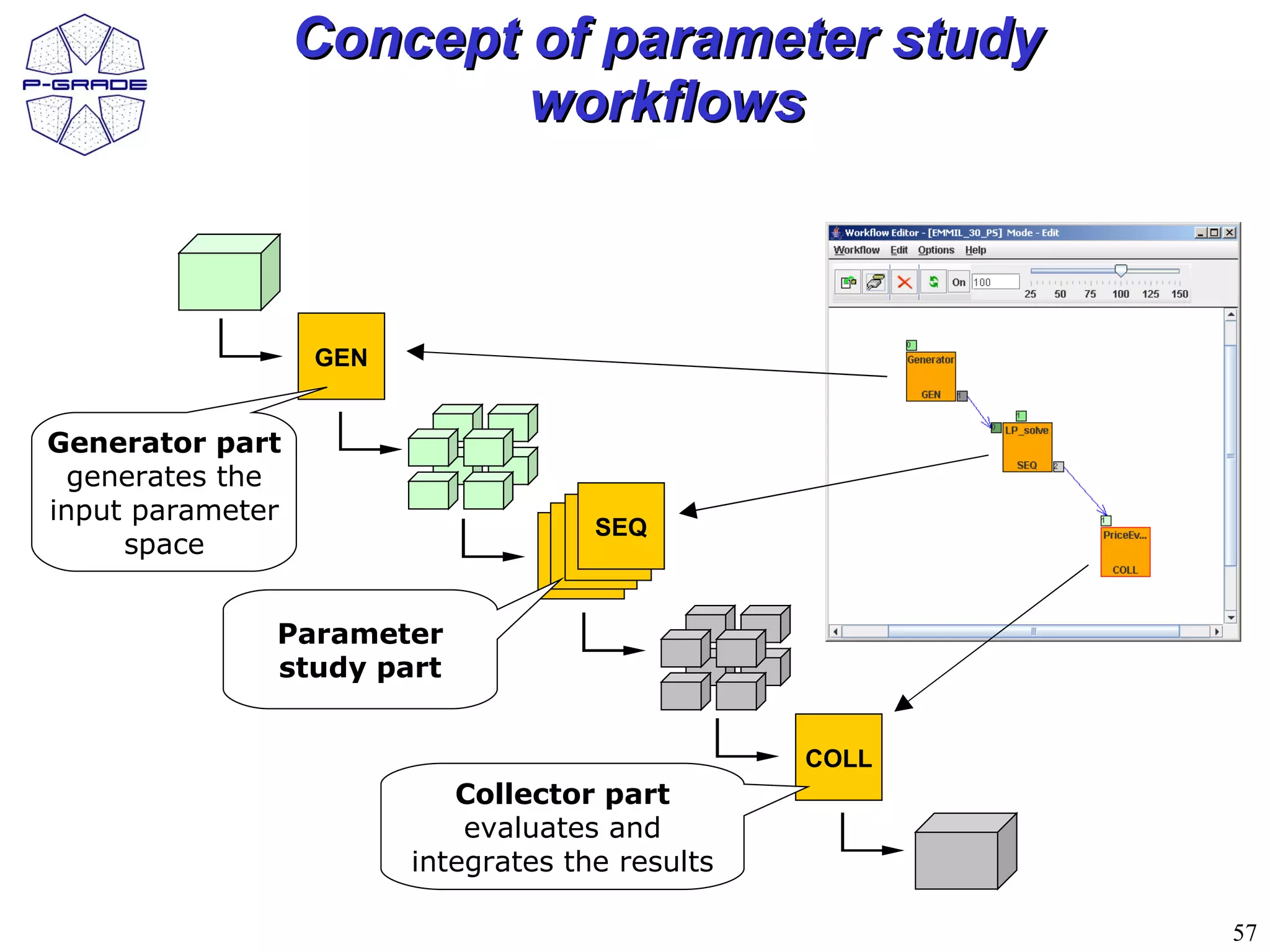 Concept of parameter study
                          workflows



                  GEN


Generator part
  generates the
input parameter
                                     SEQ
                                    SEQ
     space                         SEQ
                                  SEQ


              Parameter
              study part


                                                 COLL
                           Collector part
                            evaluates and
                        integrates the results

                                                        57
 