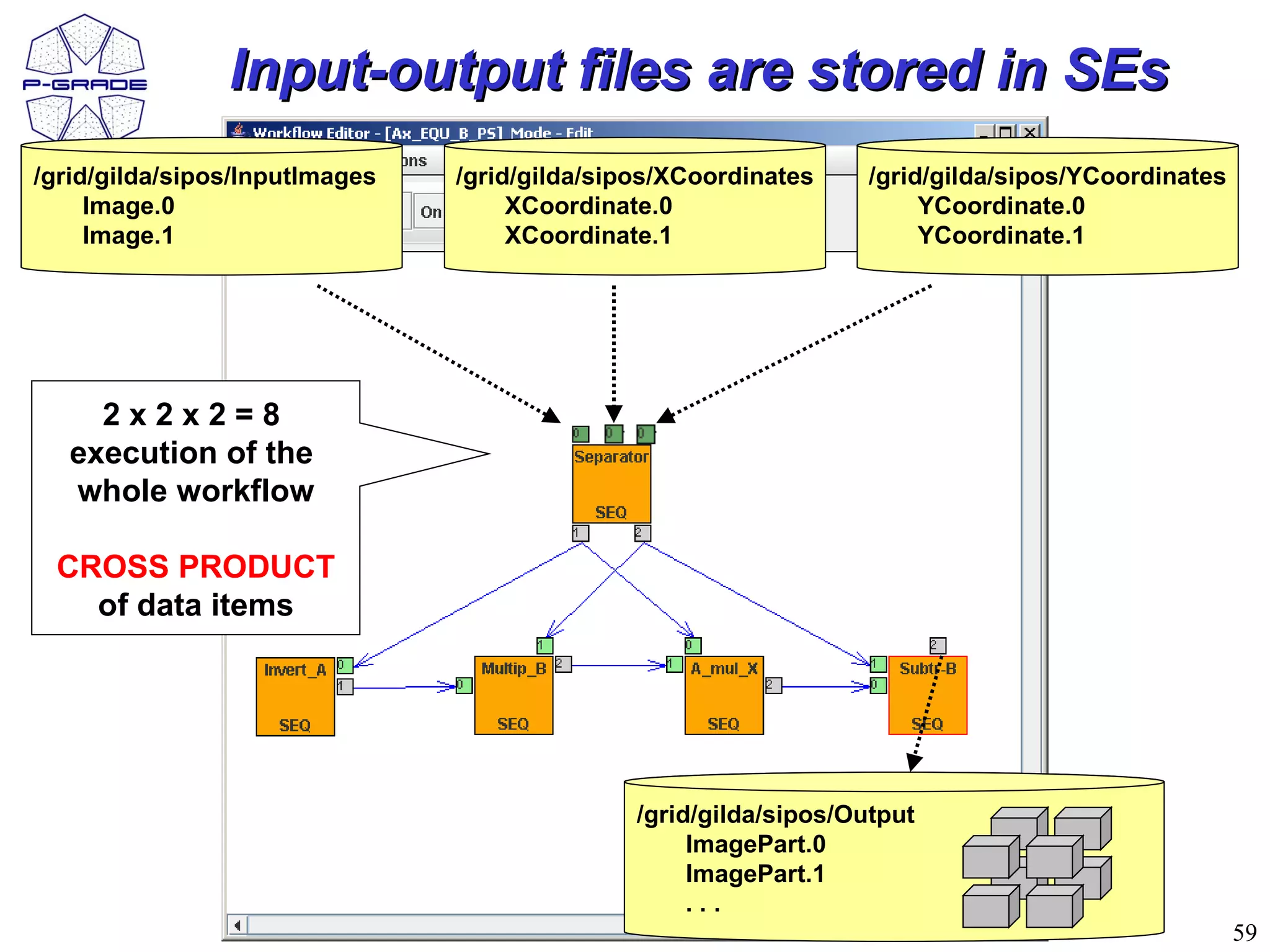 Input-output files are stored in SEs
/grid/gilda/sipos/InputImages   /grid/gilda/sipos/XCoordinates     /grid/gilda/sipos/YCoordinates
     Image.0                         XCoordinate.0                      YCoordinate.0
     Image.1                         XCoordinate.1                      YCoordinate.1




     2x2x2=8
   execution of the
   whole workflow

 CROSS PRODUCT
   of data items




                                               /grid/gilda/sipos/Output
                                                    ImagePart.0
                                                    ImagePart.1
                                                    ...
                                                                                                    59
 