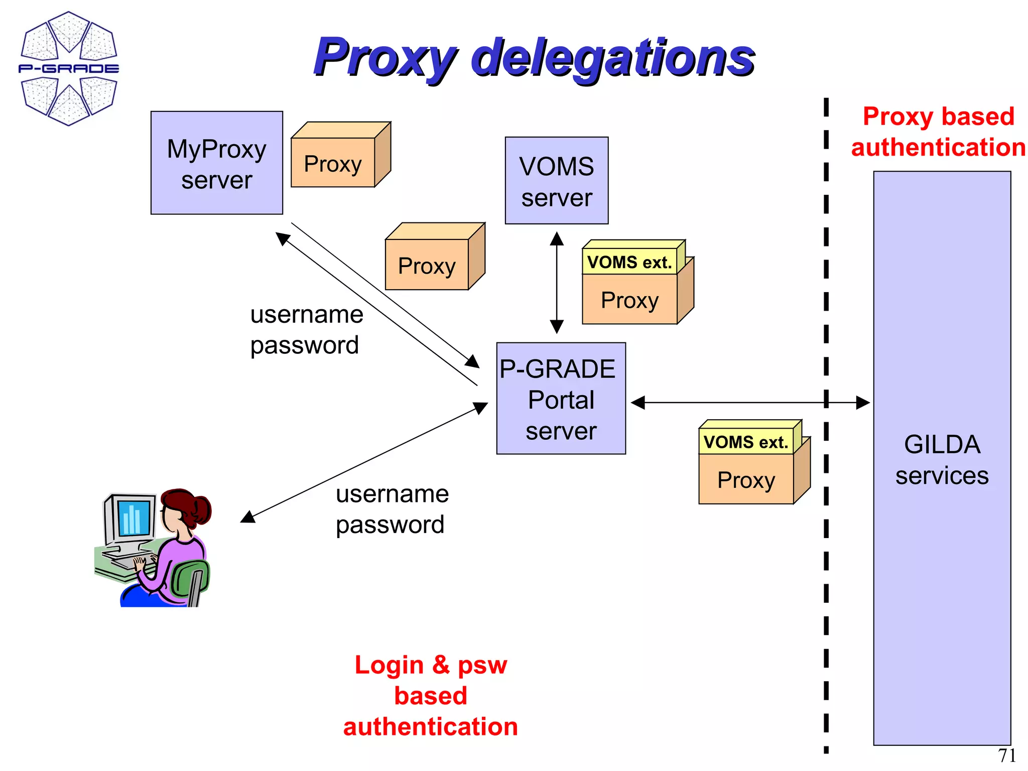 Proxy delegations
                                                            Proxy based
MyProxy                                                    authentication
          Proxy               VOMS
 server
                              server

                  Proxy            VOMS ext.

                                       Proxy
     username
     password
                          P-GRADE
                            Portal
                            server             VOMS ext.       GILDA
                                                Proxy         services
            username
            password




              Login & psw
                 based
             authentication
                                                                         71
 