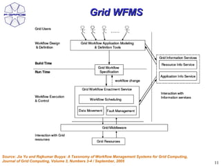 Grid WFMS




Source: Jia Yu and Rajkumar Buyya: A Taxonomy of Workflow Management Systems for Grid Computing,
Journal of Grid Computing, Volume 3, Numbers 3-4 / September, 2005                                 11
 