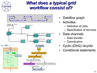 What does a typical grid
 workflow consist of?

               • Dataflow graph
               • Activities
                  – Definition of Jobs
                  – Specification of services
               • Data channels
                  – Data transfer
                  – Coordination
               • Cyclic (DAG) /acyclic
               • Conditional statements




                                           13
 