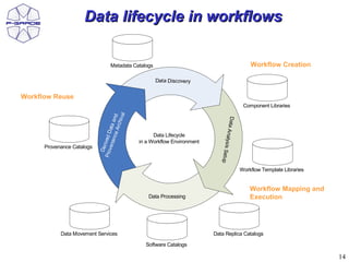 Data lifecycle in workflows

                                     Metadata Catalogs                                                         Workflow Creation

                                                          Data Discovery


Workflow Reuse
                                                                                                            Component Libraries


                                               al
                                              d




                                                                                   D ata
                                   anc ata an
                                          chiv
                                      e Ar




                                                                                         A nalysi
                            Pro rived D




                                                          Data Lifecycle
                                                    in a Workflow Environment
                               v en




      Provenance Catalogs




                                                                                                 s Setup
                              De




                                                                                                           Workflow Template Libraries


                                                                                                               Workflow Mapping and
                                                        Data Processing                                        Execution




            Data Movement Services                                              Data Replica Catalogs

                                                      Software Catalogs

                                                                                                                                         14
 
