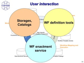 User interaction

                                   Metadata Catalogs                                                         Workflow Creation

                                                        Data Discovery
             Storages,
Workflow Reuse                                                      WF definition tools
              Catalogs                                                                                    Component Libraries


                                             al
                                            d




                                                                                 D ata
                                 anc ata an
                                        chiv
                                    e Ar




                                                                                       A nalysi
                          Pro rived D




                                                        Data Lifecycle
                                                  in a Workflow Environment
                             v en




    Provenance Catalogs




                                                                                               s Setup
                            De




                                                                                                         Workflow Template Libraries


                                                                                                             Workflow Mapping and
                                            WF enactment
                                                      Data Processing                                        Execution

                                              service
          Data Movement Services                                              Data Replica Catalogs

                                                    Software Catalogs

                                                                                                                                       15
 
