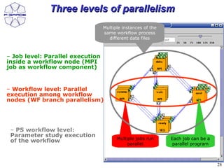 Three levels of parallelism
                                  Multiple instances of the
                                  same workflow process
                                    different data files



– Job level: Parallel execution
inside a workflow node (MPI
job as workflow component)


– Workflow level: Parallel
execution among workflow
nodes (WF branch parallelism)




 – PS workflow level:
 Parameter study execution
                                        Multiple jobs run     Each job can be a
 of the workflow
                                             parallel         parallel program



                                                                                  28
 