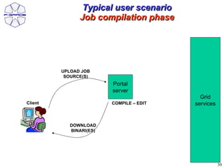 Typical user scenario
               Job compilation phase




         UPLOAD JOB
          SOURCE(S)
                         Portal
                         server
                                            Grid
Client                   COMPILE – EDIT   services


            DOWNLOAD
            BINARI(ES)




                                                     30
 