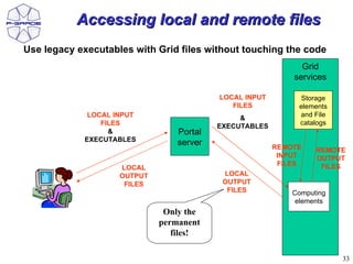 Accessing local and remote files
Use legacy executables with Grid files without touching the code
                                                              Grid
                                                            services

                                          LOCAL INPUT         Storage
                                             FILES           elements
             LOCAL INPUT                                     and File
                                               &
                FILES                                        catalogs
                                          EXECUTABLES
                  &              Portal
            EXECUTABLES          server                 REMOTE    REMOTE
                                                         INPUT    OUTPUT
                                                         FILES     FILES
                    LOCAL
                    OUTPUT                 LOCAL
                     FILES                 OUTPUT
                                            FILES           Computing
                                                             elements
                              Only the
                             permanent
                                files!

                                                                        33
 