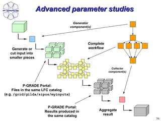 Advanced parameter studies
Initial                                      Generator
input                                      component(s)
 data


                                                     Complete
           Generate or                               workflow
          cut input into
          smaller pieces

                                                                  Collector
                                                                component(s)




               P-GRADE Portal:
        Files in the same LFC catalog
   (e.g. /grid/gilda/sipos/myinputs)


                              P-GRADE Portal:
                             Results produced in          Aggregate
                              the same catalog              result
                                                                               56
 