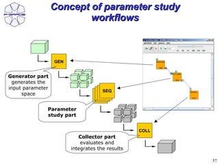 Concept of parameter study
                          workflows



                  GEN


Generator part
  generates the
input parameter
                                     SEQ
                                    SEQ
     space                         SEQ
                                  SEQ


              Parameter
              study part


                                                 COLL
                           Collector part
                            evaluates and
                        integrates the results

                                                        57
 