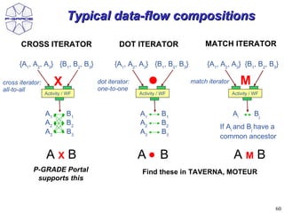 Typical data-flow compositions

       CROSS ITERATOR                     DOT ITERATOR                   MATCH ITERATOR

      {A1, A2, A3} {B1, B2, B3}         {A1, A2, A3} {B1, B2, B3}         {A1, A2, A3} {B1, B2, B3}

cross iterator:        X          dot iterator:
                                  one-to-one
                                                                    match iterator        M
all-to-all
                  Activity / WF                   Activity / WF                      Activity / WF



                  A1        B1                    A1        B1                       Ai        Bj
                  A2        B2                    A2        B2
                                                                              If Ai and Bj have a
                  A3        B3                    A3        B3
                                                                              common ancestor

                  AXB                             A         B                        AMB
            P-GRADE Portal                         Find these in TAVERNA, MOTEUR
             supports this



                                                                                                     60
 