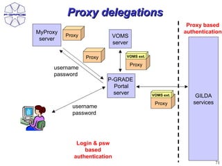 Proxy delegations
                                                            Proxy based
MyProxy                                                    authentication
          Proxy               VOMS
 server
                              server

                  Proxy            VOMS ext.

                                       Proxy
     username
     password
                          P-GRADE
                            Portal
                            server             VOMS ext.       GILDA
                                                Proxy         services
            username
            password




              Login & psw
                 based
             authentication
                                                                         71
 