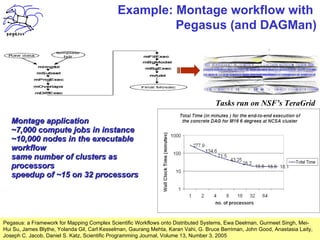 Example: Montage workflow with
                                                      Pegasus (and DAGMan)




                                                                                     Tasks run on NSF’s TeraGrid

   Montage application
   ~7,000 compute jobs in instance
   ~10,000 nodes in the executable
   workflow
   same number of clusters as
   processors
   speedup of ~15 on 32 processors




Pegasus: a Framework for Mapping Complex Scientific Workflows onto Distributed Systems, Ewa Deelman, Gurmeet Singh, Mei-
Hui Su, James Blythe, Yolanda Gil, Carl Kesselman, Gaurang Mehta, Karan Vahi, G. Bruce Berriman, John Good, Anastasia Laity,
Joseph C. Jacob, Daniel S. Katz, Scientific Programming Journal, Volume 13, Number 3, 2005                                   9
 