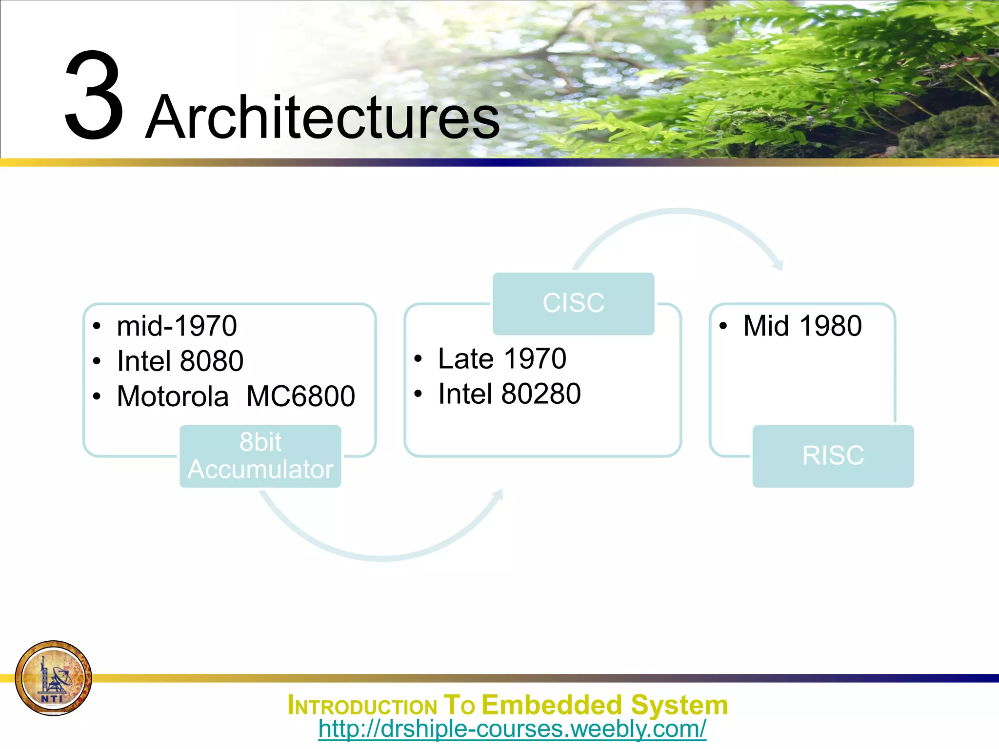 3Architectures
• mid-1970
• Intel 8080
• Motorola MC6800
8bit
Accumulator
• Late 1970
• Intel 80280
CISC
• Mid 1980
RISC
INTRODUCTION TO Embedded System
http://drshiple-courses.weebly.com/
 